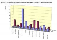 Gráfico 1: Procedencia de los inmigrantes que llegan a EEUU y a la UE (en millones)