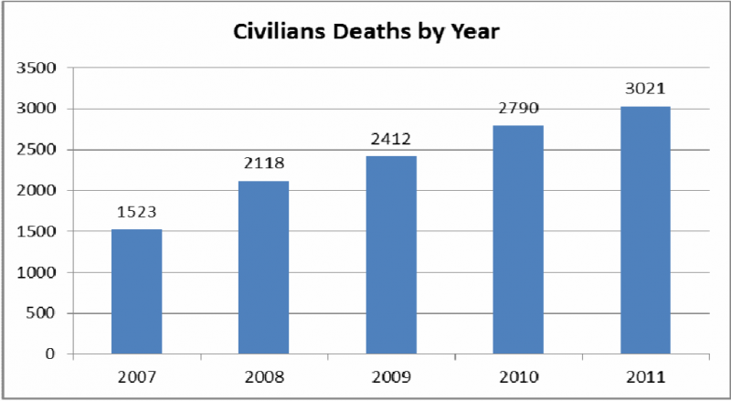 Figura 1. Afganistán: víctimas civiles anuales, 2007-2011