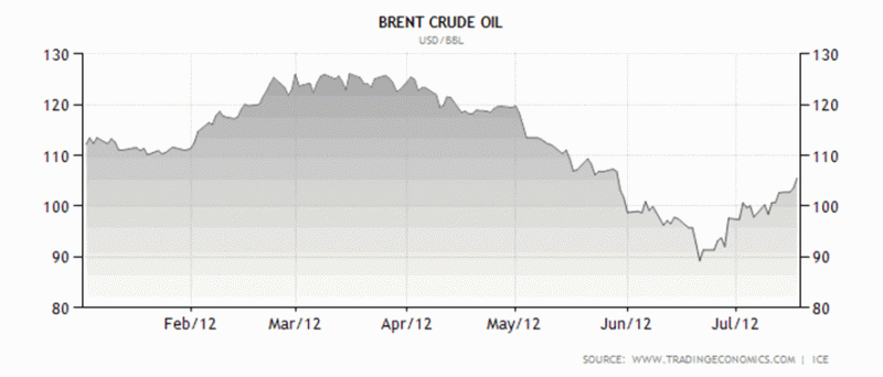 Gráfico 1. Precio del Brent, enero-julio 2012