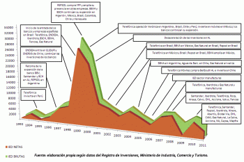 Gráfico 6. Flujos de IED brutas y netas y empresas españolas inversoras en América Latina, 1993-2011 (millones de euros) 