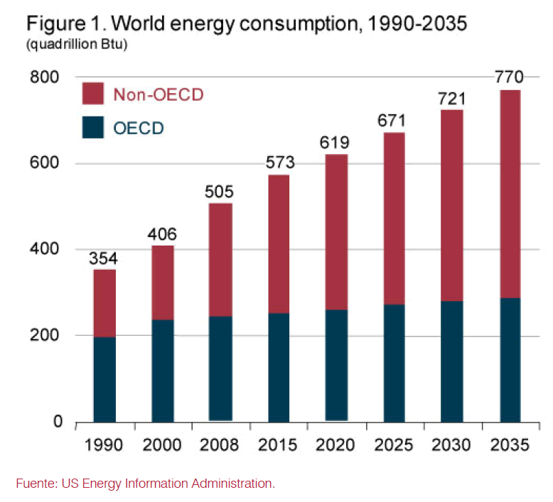 Figura 1. Consumo mundial de energía, 1990-2035