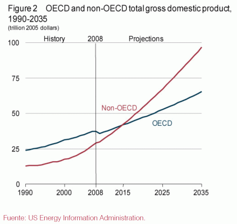 Figura 2. PIB total de los países OCDE y no-OCDE, 1990-2035