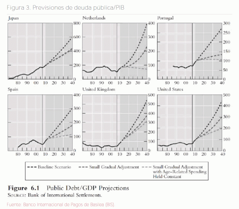 Figura 3. Previsiones de deuda pública/PIB