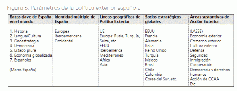 Figura 6. Parámetros de la política exterior española