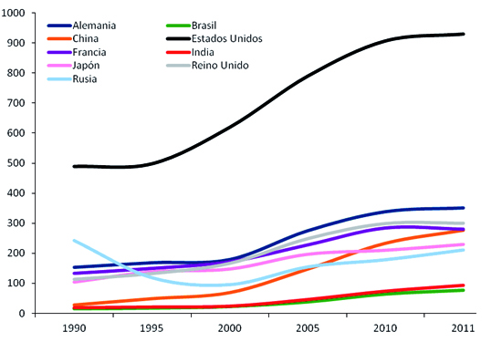 Gráfico 2. Evolución del Índice Elcano de Presencia Global (1990-2011)