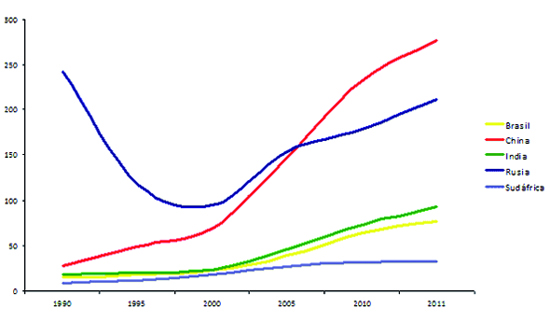 Gráfico 3. Índice Elcano de Presencia Global para los BRICS (1990-2011). Fuente: Real Instituto Elcano.