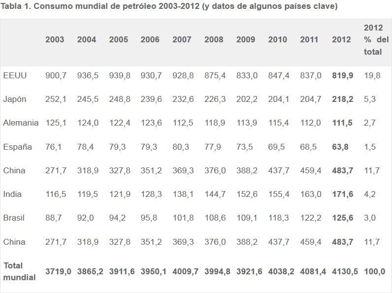 Tabla 1. Consumo mundial de petróleo 2003-2012 (y datos de algunos países clave)