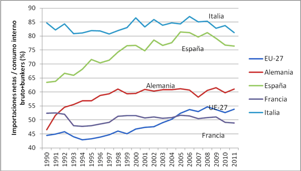 Gráfico 1. Una tasa de dependencia elevada en retroceso por la crisis. Fuente: Eurostat database.