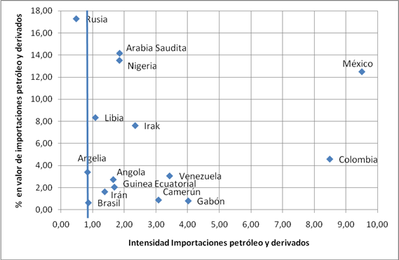 Gráfico 4. Intensidad y peso de las importaciones de petróleo y derivados, 2012