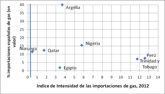 Gráfico 5. Intensidad y peso de las importaciones de gas natural, 2012. Fuente: elaboración propia con datos para 2012 de BP Statistical Review database.
