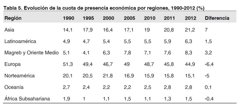 Tabla 5. Evolución de la cuota de presencia global por regiones, 1990-2012 (%)