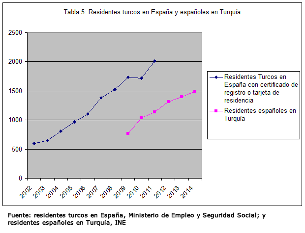 Tabla 5. Residentes turcos en España y españoles en Turquía, 2002-2014