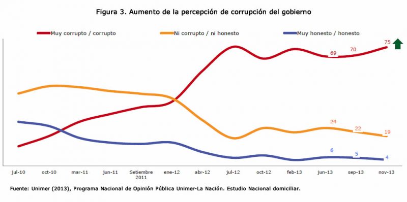 Costa Rica: Aumento de la percepción de corrupción del gobierno