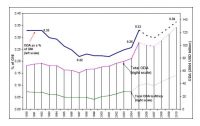 Gráfico 1. AOD neta de donantes CAD (desde 1990 y previsiones entre 2005 y 2010). Fuente: OCDE.