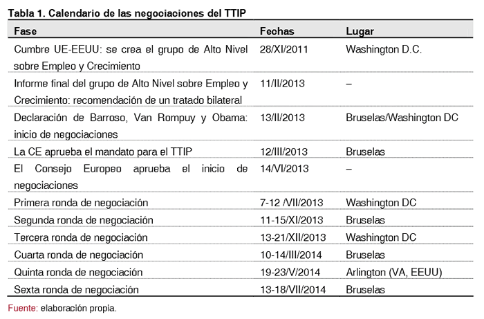 Tabla 1. Calendario de las negociaciones del TTIP