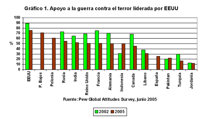 Gráfico 1. Apoyo a la guerra contra el terror liderada por EEUU