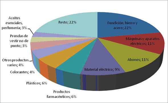 Gráfico 5. Distribución de la exportación española a Malasia por productos. Fuente: DataComex.