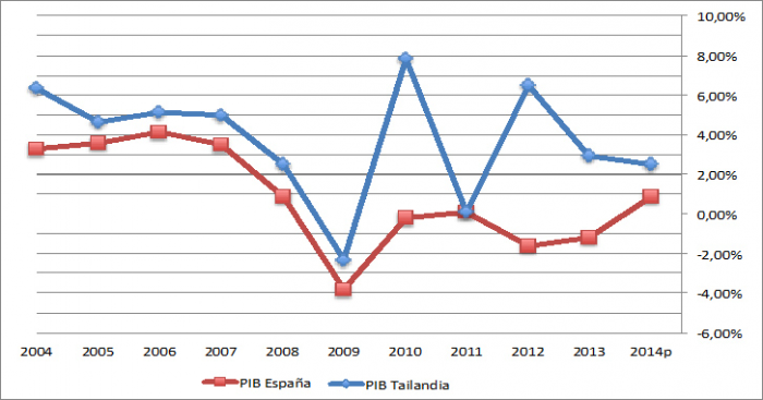 Figura 2. Variación del PIB de España y de Tailandia, 2004-2014