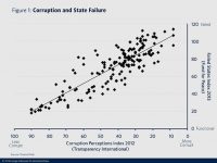 Figure 1. Corruption and State Failure