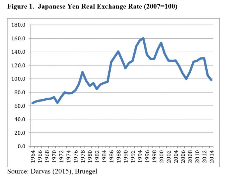 Figure 1. Japanese Yen Real Exchange Rate (2007=100)