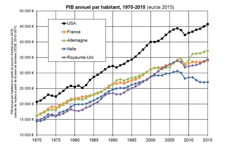 De la productivité en France et en Allemagne