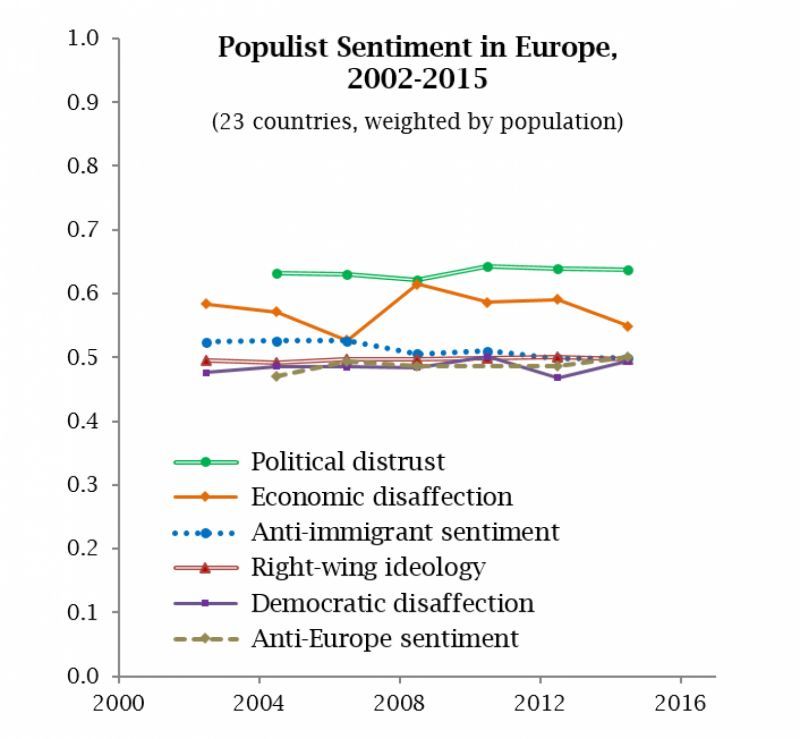 The wave of right-wing populist sentiment is a myth
