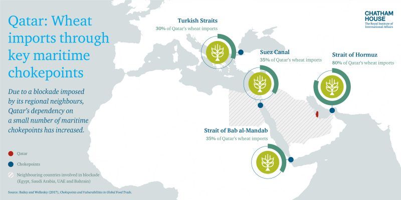 Chokepoints and Food Security Threats