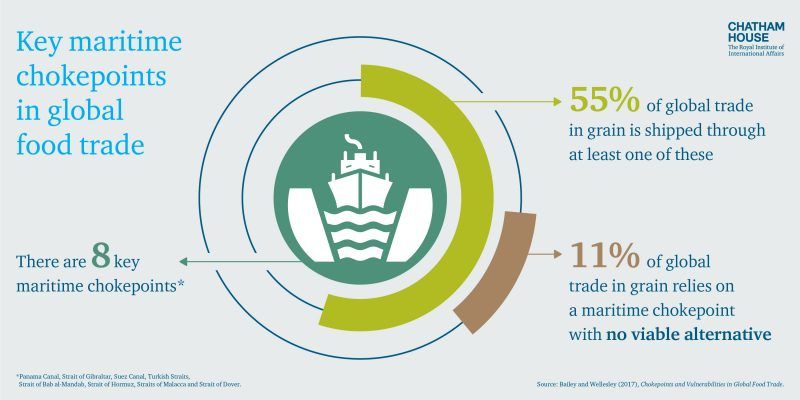 Chokepoints and Food Security Threats