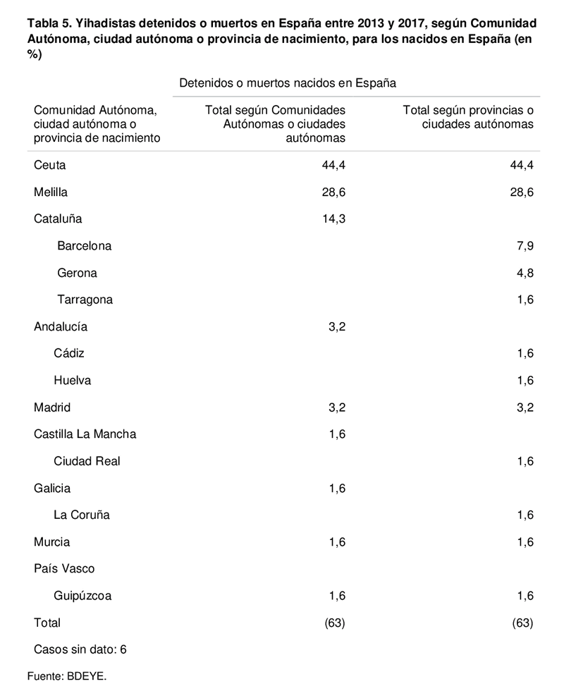 Tabla 5. Yihadistas detenidos o muertos en España entre 2013 y 2017, según Comunidad Autónoma, ciudad autónoma o provincia de nacimiento, para los nacidos en España (en %)