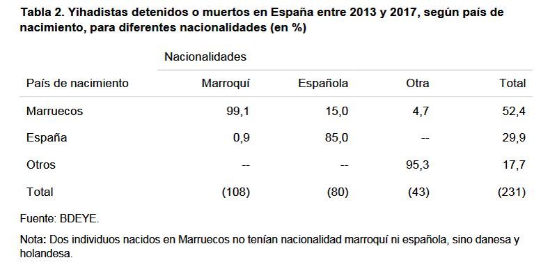 Tabla 2. Yihadistas detenidos o muertos en España entre 2013 y 2017, según país de nacimiento, para diferentes nacionalidades (en %)