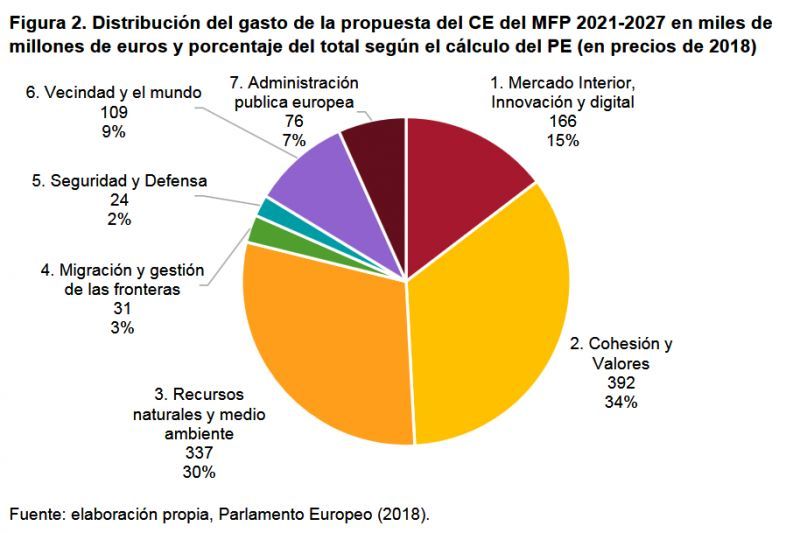 Figura 2. Distribución del gasto de la propuesta del CE del MFP 2021-2027 en miles de millones de euros y porcentaje del total según el cálculo del PE (en precios de 2018)