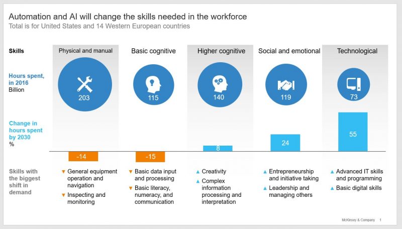 Automation and AI will change the skills needed in the workforce
