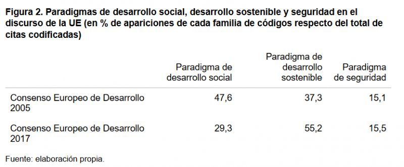 Figura 2. Paradigmas de desarrollo social, desarrollo sostenible y seguridad en el discurso de la UE (en % de apariciones de cada familia de códigos respecto del total de citas codificadas)