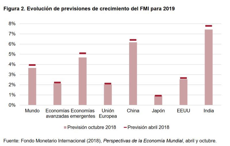 Figura 2. Evolución de previsiones de crecimiento del FMI para 2019