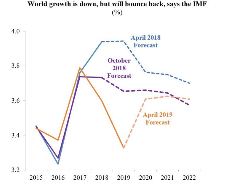 El eterno optimismo del FMI