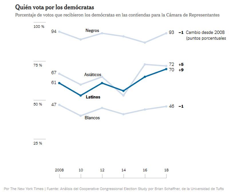 ¿Por qué los demócratas no han ganado (abrumadoramente) el voto latino?