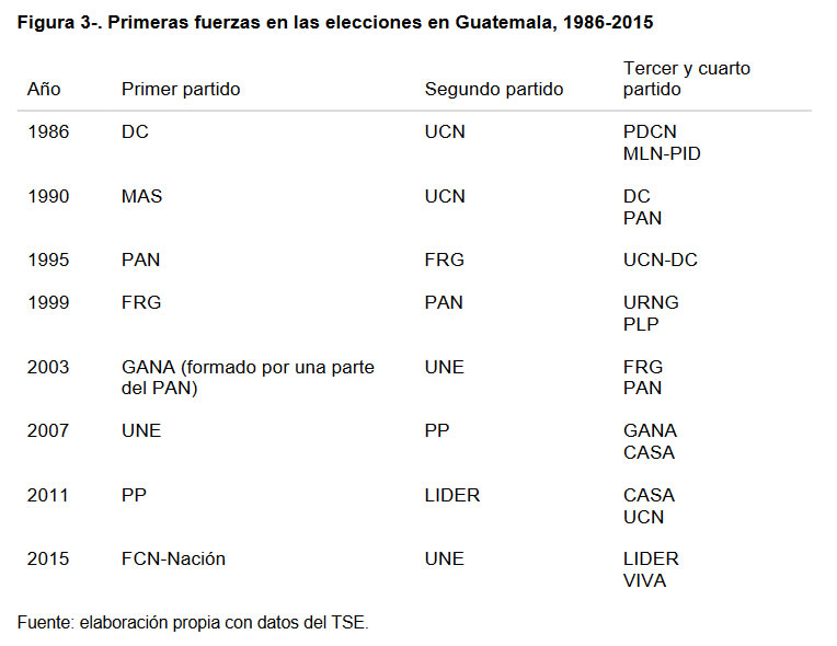 Figura 3-. Primeras fuerzas en las elecciones en Guatemala, 1986-2015