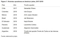 Figura 1. Victorias opositoras en América Latina, 2017-2019