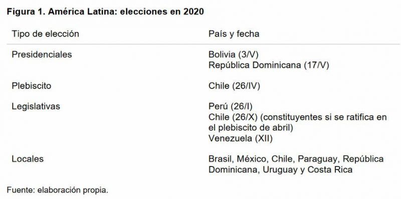 Retos político-electorales de América Latina en el nuevo decenio