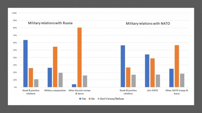 We surveyed 2,212 people across Ukraine in December 2019 and asked their views on military relations with Russia and with NATO. The figure was created by the authors, based on the Kiev International Institute of Sociology’s implementation of their survey questionnaire