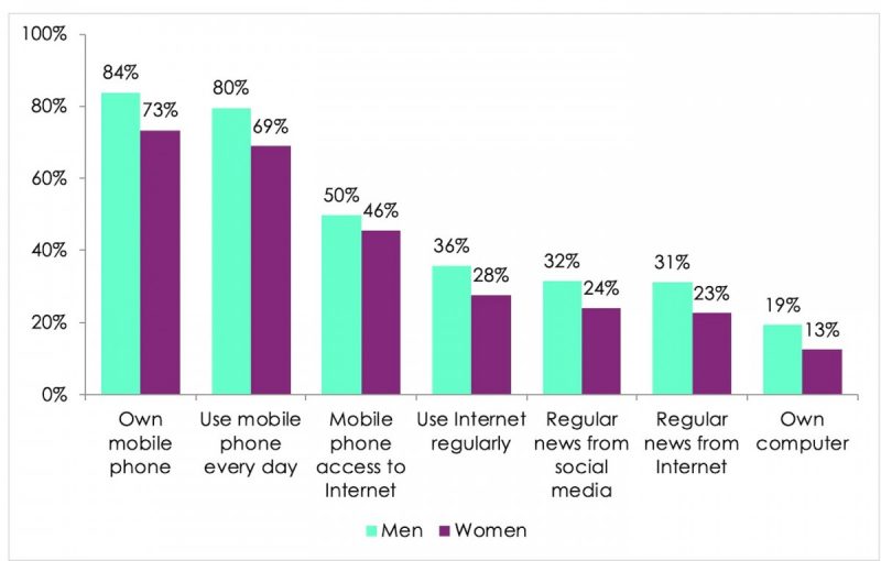 Evidence of a digital divide, by gender | 34 African countries | 2016/2018 Respondents were asked: Which of these things do you personally own: Mobile phone? Computer? (% “yes”) Does your phone have access to the Internet? (% “yes” among those who personally own a mobile phone; those who do not personally own a mobile phone are excluded) Source: Afrobarometer