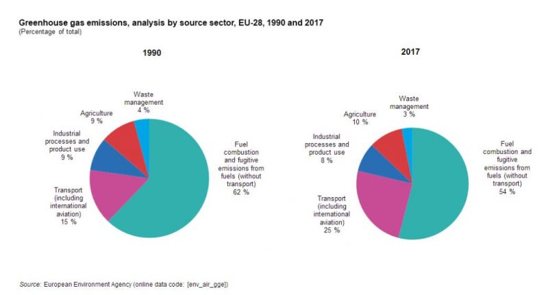 Figura 4. Emisiones de gases de efecto invernadero UE-28 por sectores 1990 y en 2017 (en % del total)