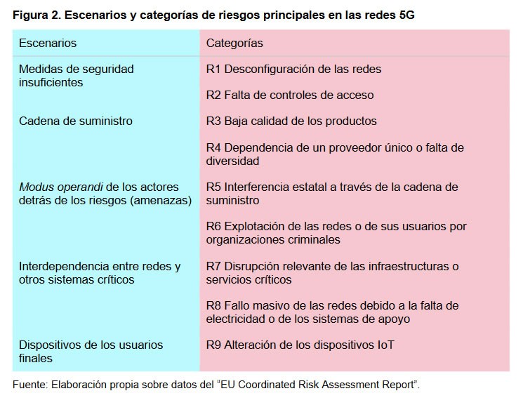 Figura 2. Escenarios y categorías de riesgos principales en las redes 5G