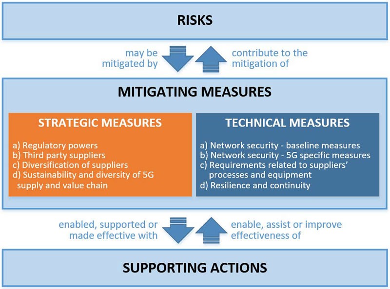Figura 3. Medidas estratégicas y técnicas de reducción de riesgos. Fuente: “Cybersecurity of 5G networks - EU Toolbox of risk mitigating measures”, p. 11