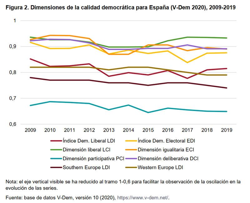 Figura 2. Dimensiones de la calidad democrática para España (V-Dem 2020), 2009-2019