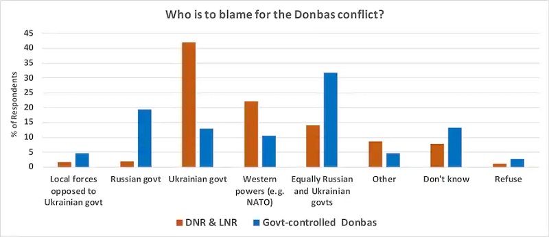 Respondents were asked: “Regarding the ongoing conflict in eastern Ukraine (Donbas) — who do you think is mostly responsible for the conflict?” Source: September-October 2020 survey in DNR/LNR controlled territories and government-controlled Donbas