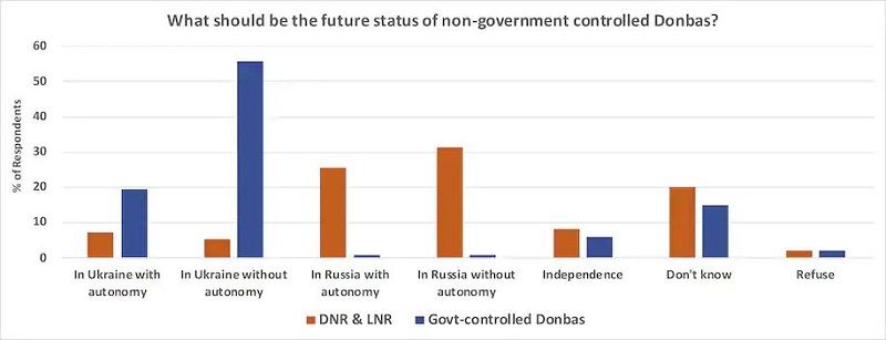 Respondents in the breakaway territories were asked: “In your view, what should the future status of the DNR/LNR be?” Respondents In the government-controlled areas were asked: “in your view, what should the future status of the territories of the Donetsk/Luhansk regions temporarily uncontrolled by Ukraine?” Source: September-October 2020 survey in DNR/LNR controlled territories and government-controlled Donbas