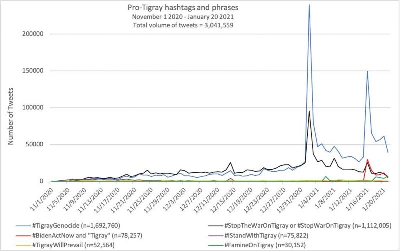 Overall volume of tweets gathered using Twitter’s Firehose API (between 80 and 100 percent of all tweets). Content data collected and analyzed using Python and Twitter’s search and streaming APIs. Volume data captured via Meltwater.
