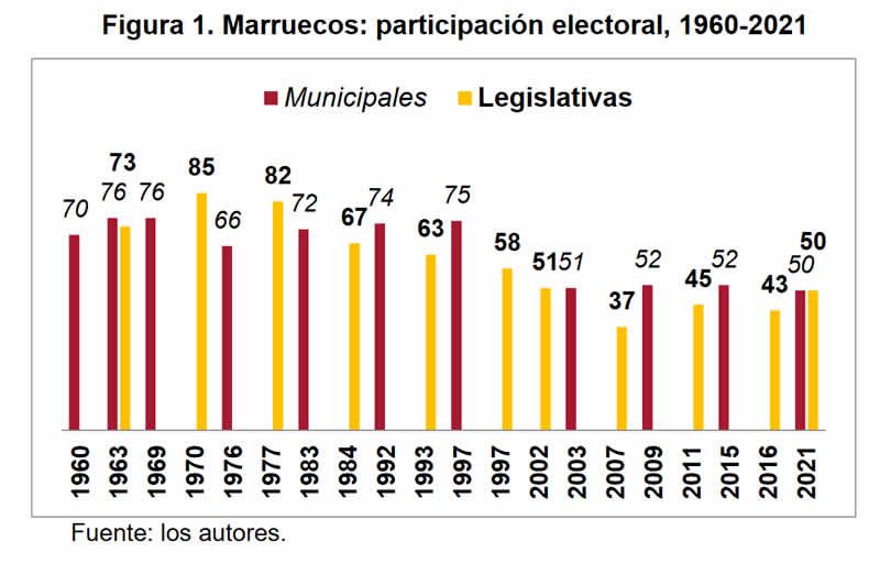 Figura 1. Marruecos: participación electoral, 1960-2021