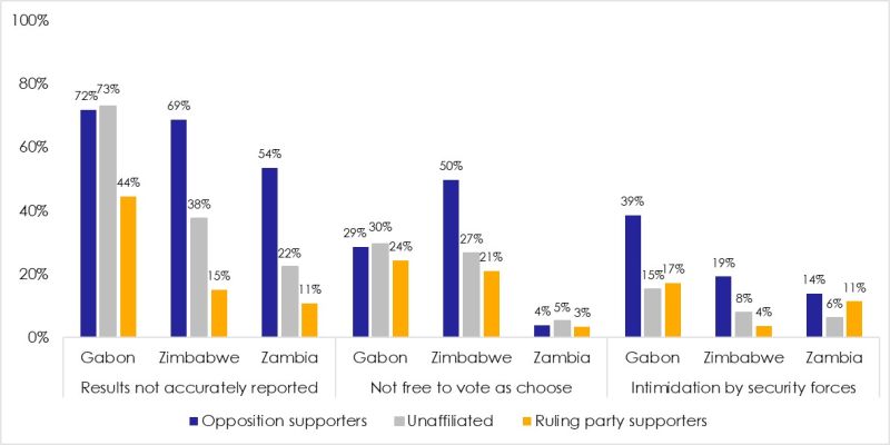 Figure 3: How voters in Gabon, Zambia and Zimbabwe see election obstacles